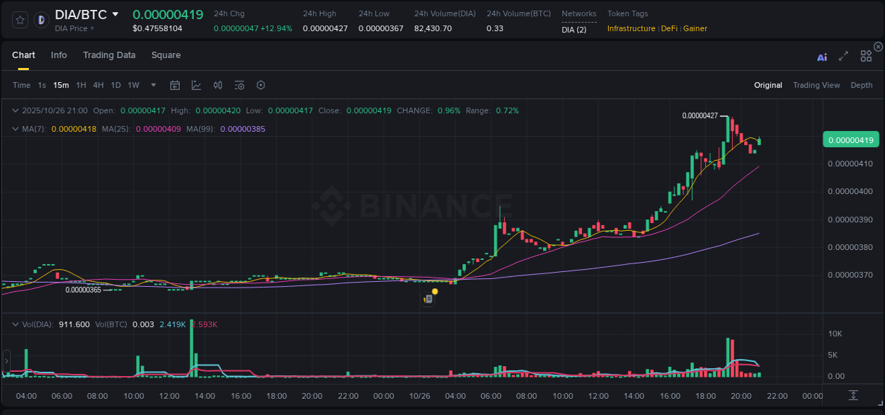Gain insights into DIA's pump activity on Binance, 26 October 2025, 21:09 Detailed analysis of DIA's price surge on Binance, 26 October 2025, 21:09