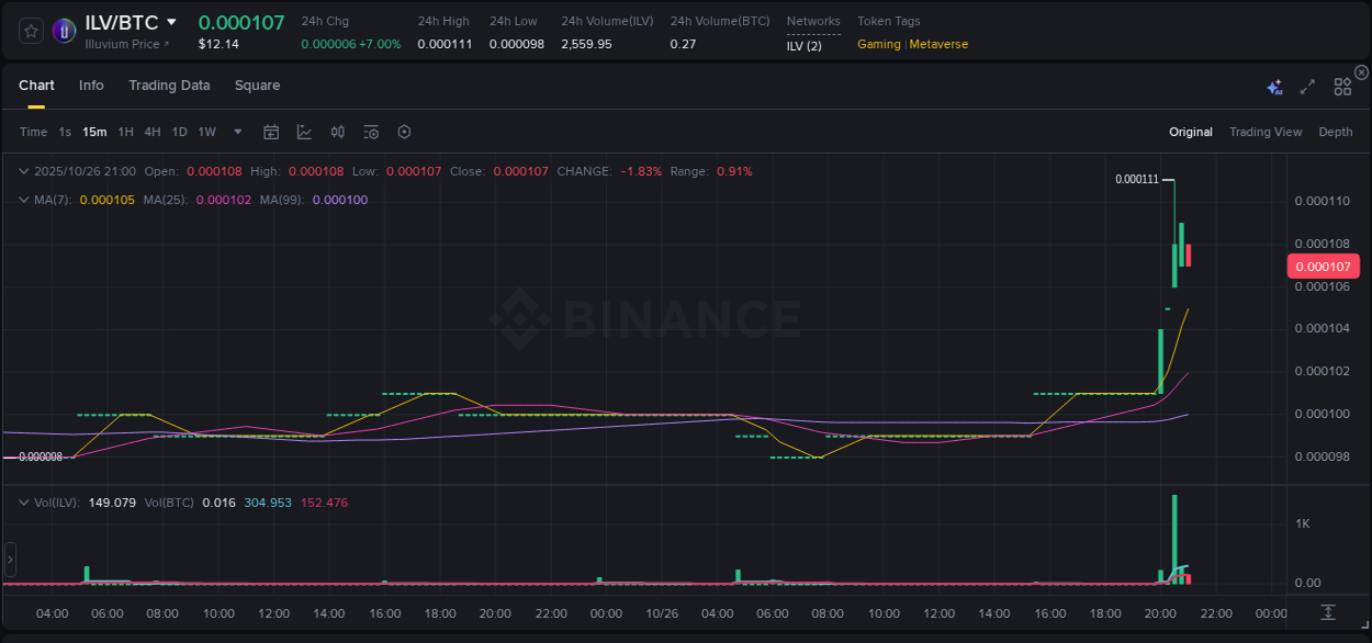 Explore the crypto pump report for ILV on Binance, 26 October 2025, 21:09 Crypto market report: ILV pump on Binance, 26 October 2025, 21:09
