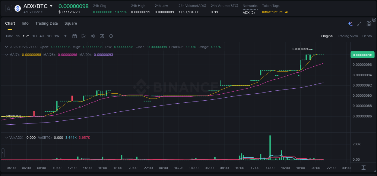 Learn about the ADX price movement analysis from Binance, 26 October 2025, 21:09 ADX trading report showing pump trends on Binance, 26 October 2025, 21:09