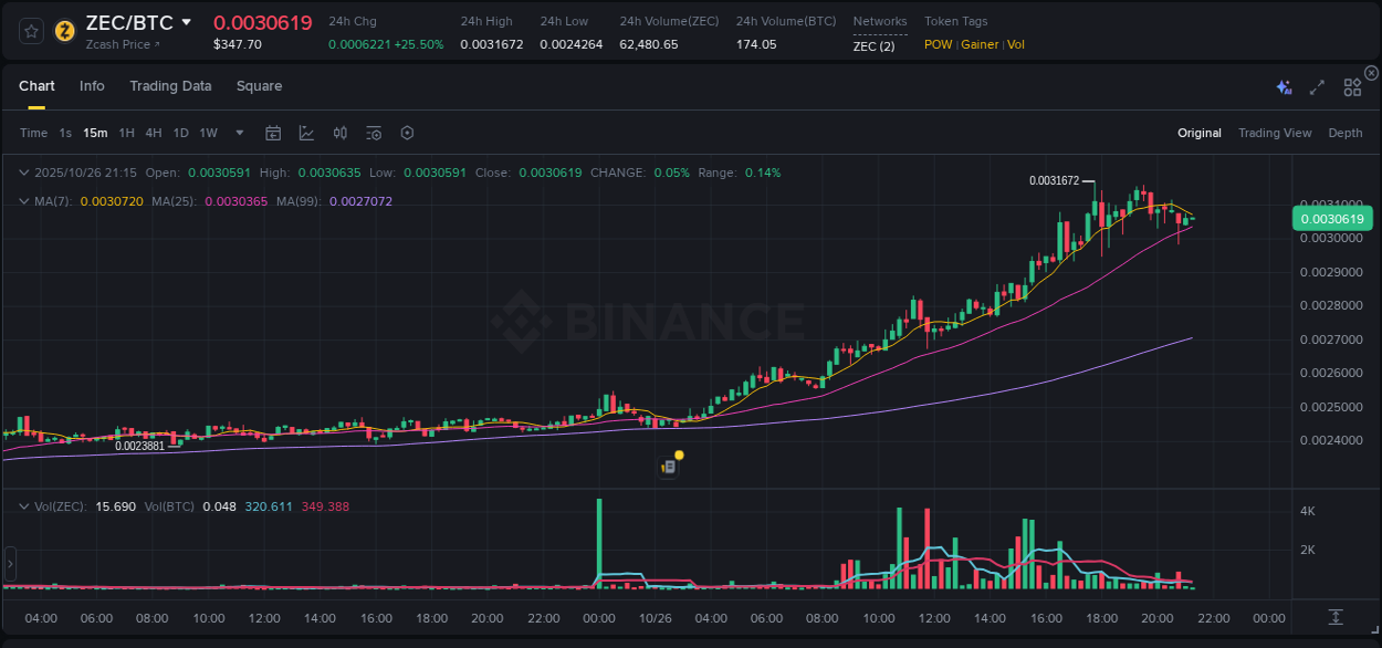View the trading report for ZEC pump on Binance, 26 October 2025, 21:10 Binance trading data for ZEC pump, 26 October 2025, 21:10