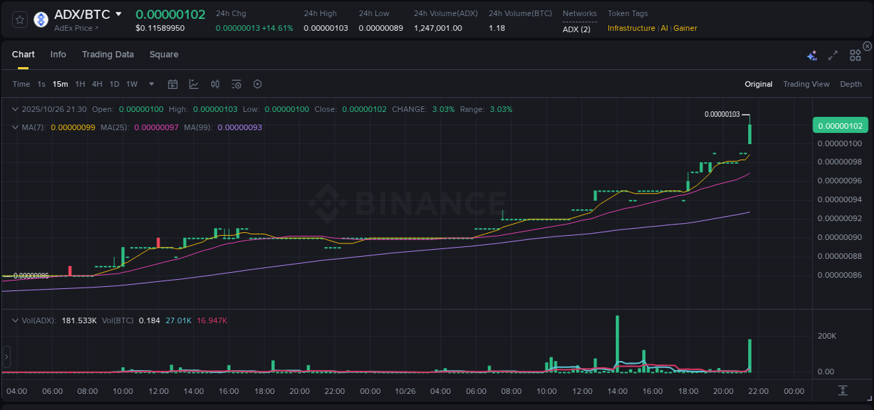 Understand the market analysis of ADX pump on Binance at 26 October 2025, 21:39 Market trend analysis: ADX pump on Binance at 26 October 2025, 21:39