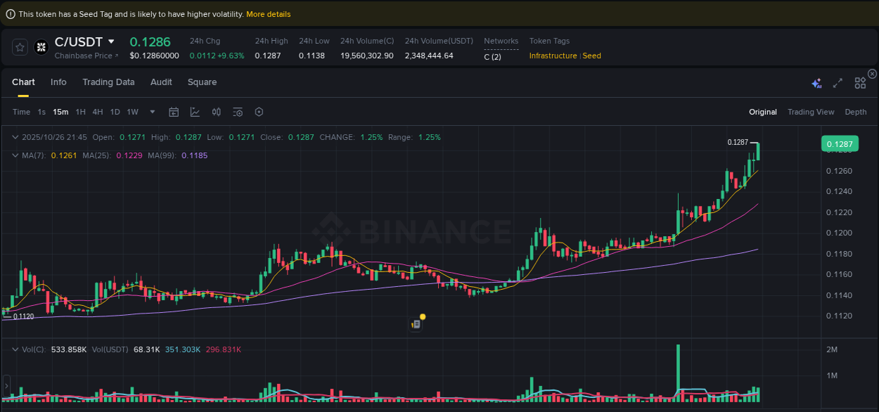 Get insights into the crypto pump for C on Binance, 26 October 2025, 21:49 Crypto pump insights: C on Binance, 26 October 2025, 21:49