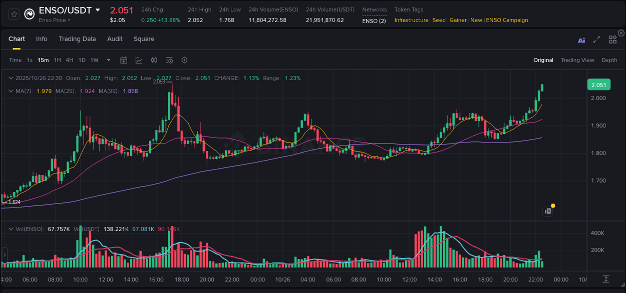 View trading insights for ENSO pump on Binance, 26 October 2025, 22:34 Binance trading insights for ENSO pump, 26 October 2025, 22:34