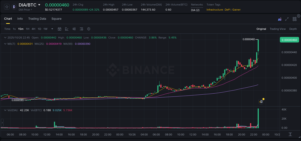Get trading insights from DIA pump report on Binance, 26 October 2025, 22:57 Trading data insight: DIA pump report from Binance, 26 October 2025, 22:57