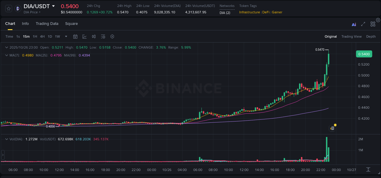 Understand market trends for WIP DIA pump on Binance at 26 October 2025, 23:12 Market trend report: DIA pump on Binance at 26 October 2025, 23:12