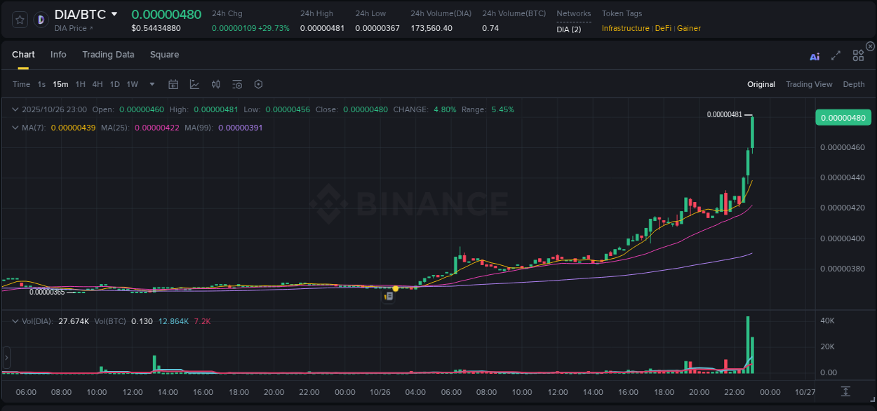 Stay updated with the crypto market report for DIA on Binance, 26 October 2025, 23:12 Crypto price movement update: DIA on Binance, 26 October 2025, 23:12