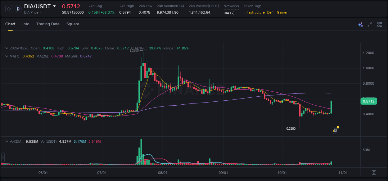 Access trading analytics for DIA pump report from Binance, 26 October 2025, 23:16 Trading analytics: DIA pump report from Binance, 26 October 2025, 23:16