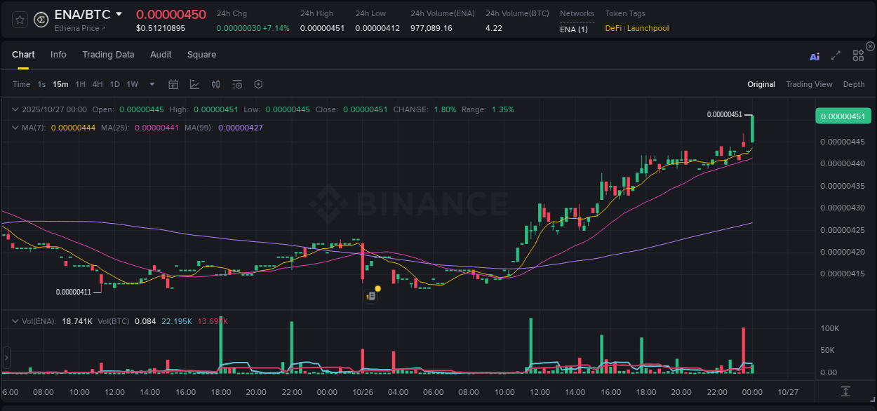 Access Binance pump statistics for ENA at 27 October 2025, 00:02 Binance pump statistics for ENA at 27 October 2025, 00:02