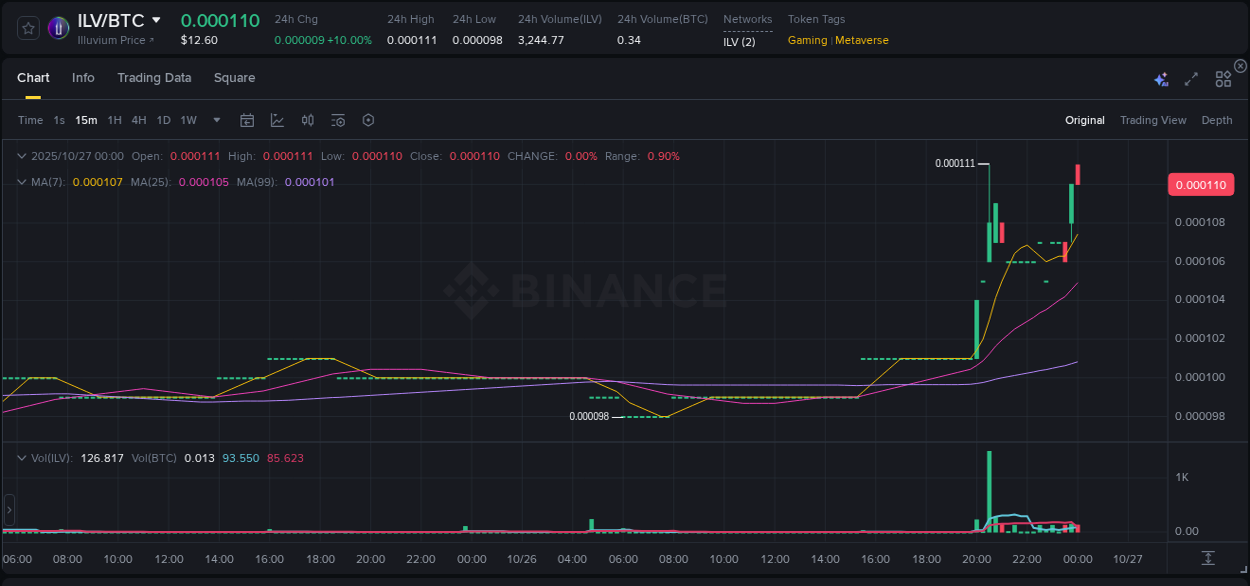 Watch the live report of ILV pump on Binance, 27 October 2025, 00:04 Live report of ILV pump on Binance, 27 October 2025, 00:04