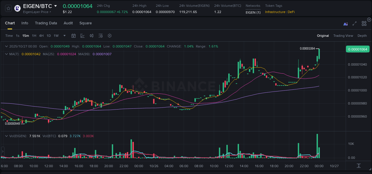 Analyze the crypto trading report for EIGEN pump on Binance, 27 October 2025, 00:06 Crypto trading analysis: EIGEN pump on Binance, 27 October 2025, 00:06