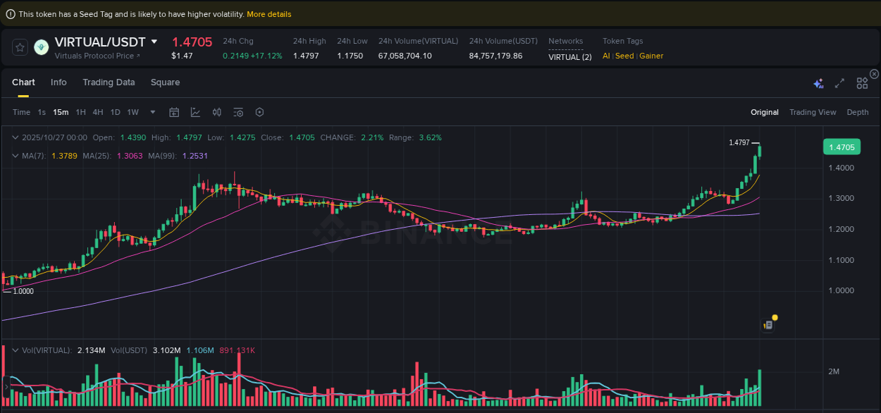 Stay informed with crypto market trends for VIRTUAL on Binance, 27 October 2025, 00:12 Crypto market trends: VIRTUAL pump on Binance, 27 October 2025, 00:12