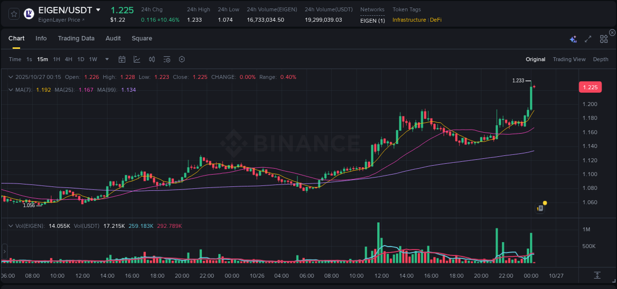 View pump trends for EIGEN at 27 October 2025, 00:13 Binance pump trends for EIGEN at 27 October 2025, 00:13