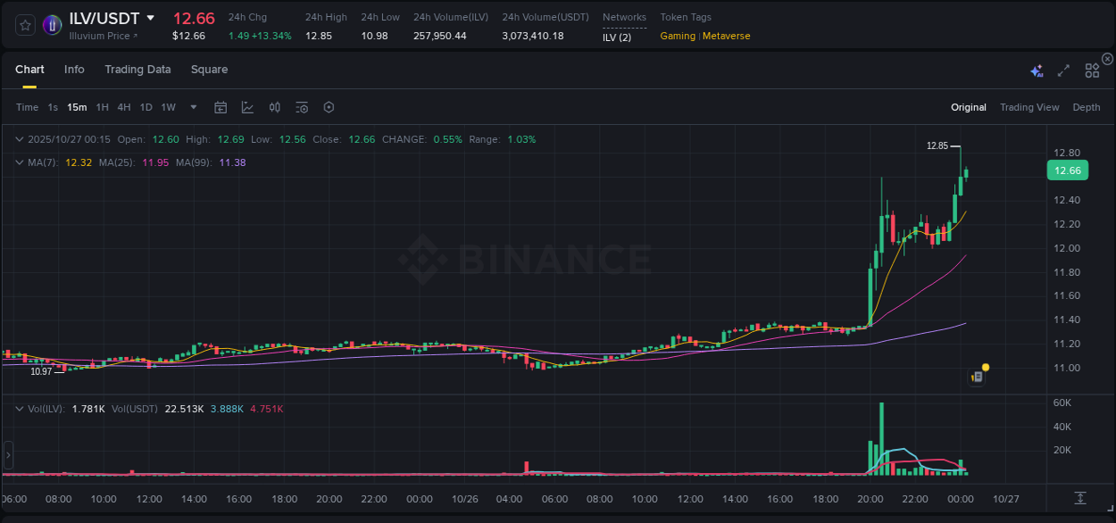 Get real-time analytics of ILV pump on Binance, 27 October 2025, 00:19 Real-time analytics of ILV pump on Binance, 27 October 2025, 00:19
