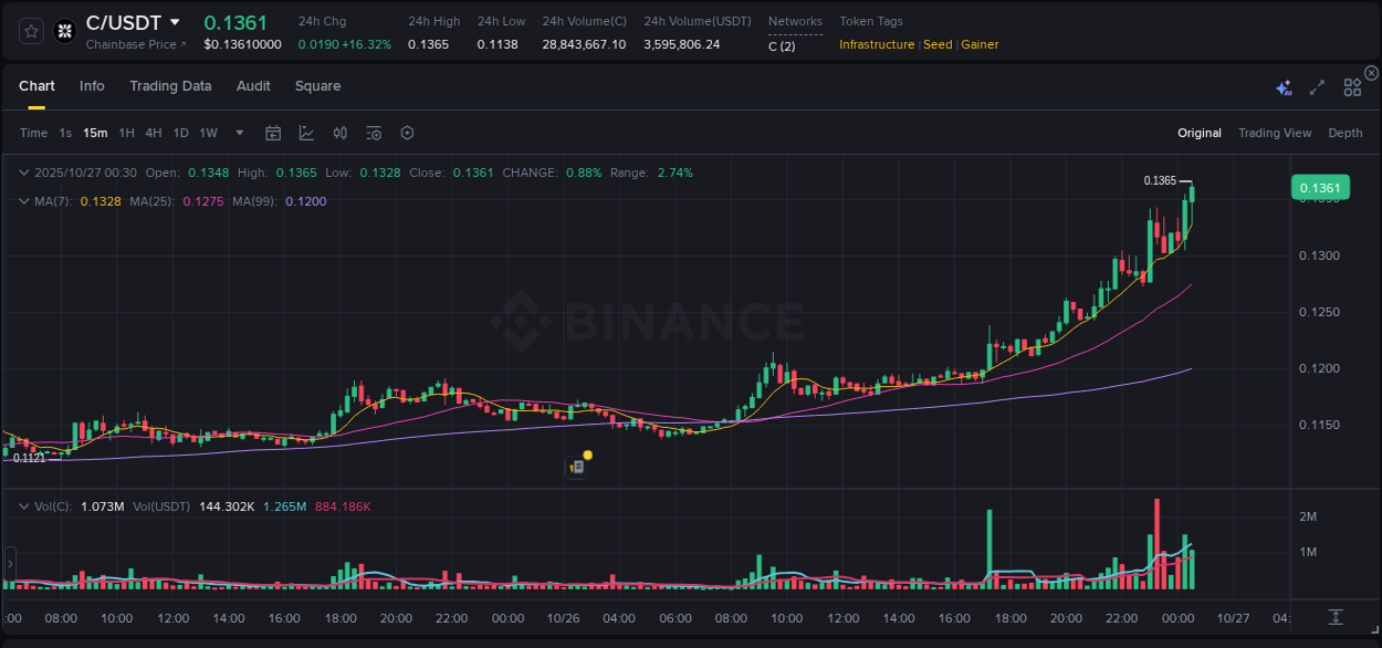 Explore trading insights for C pump on Binance, 27 October 2025, 00:43 Crypto trading insights: C pump on Binance, 27 October 2025, 00:43