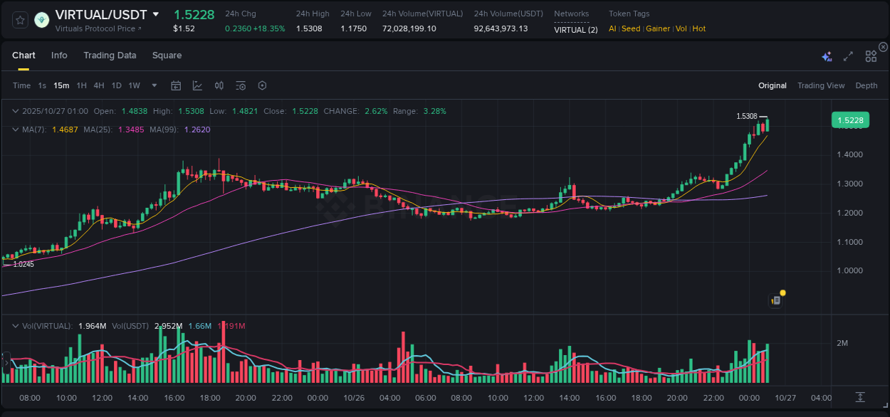 View the report of VIRTUAL pump on Binance at 27 October 2025, 01:12 Report of VIRTUAL pump on Binance at 27 October 2025, 01:12