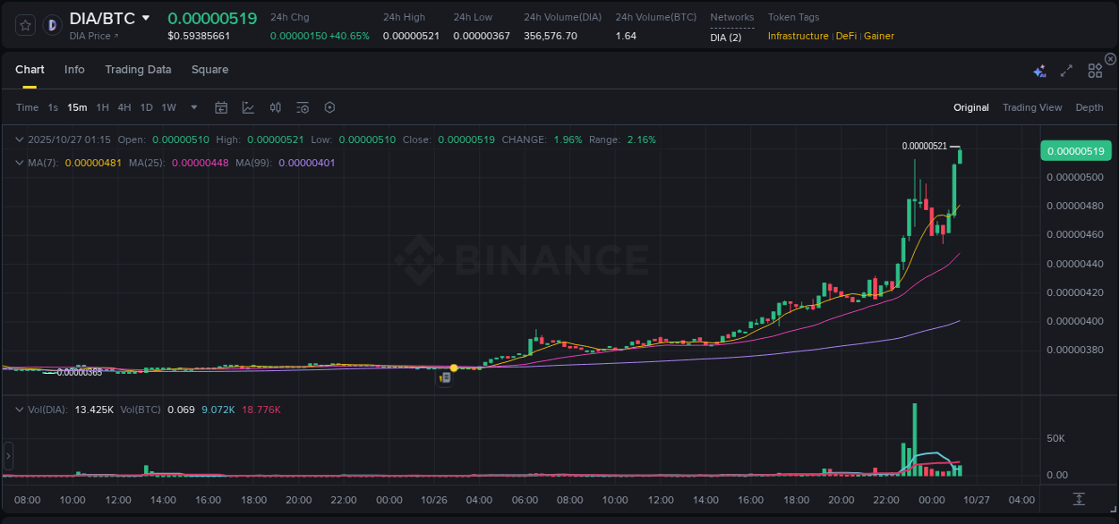 View the report of DIA pump on Binance at 27 October 2025, 01:16 Report of DIA pump on Binance at 27 October 2025, 01:16
