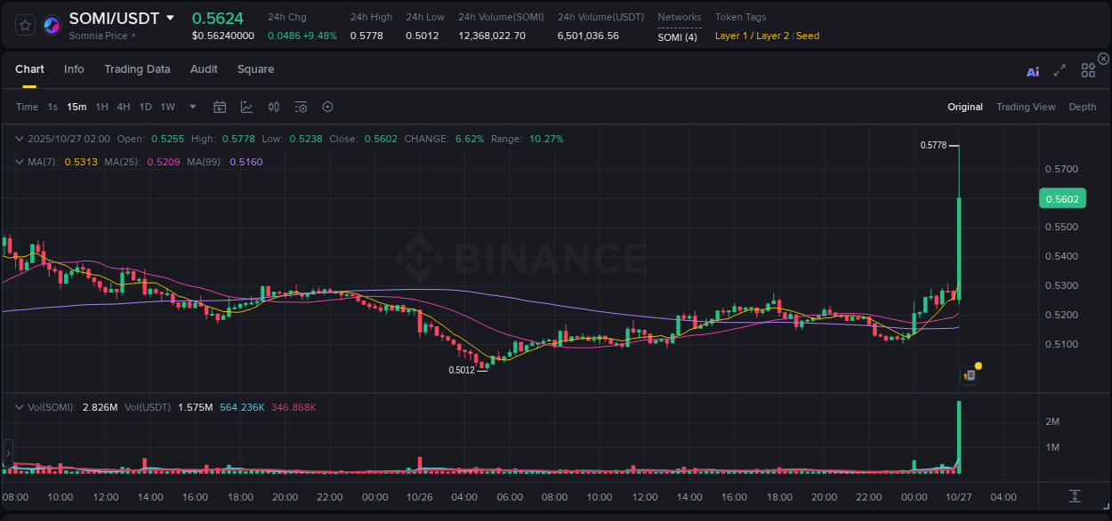 Explore the SOMI price surge report from Binance, timestamp: 27 October 2025, 02:11 SOMI price surge report from Binance, timestamp: 27 October 2025, 02:11