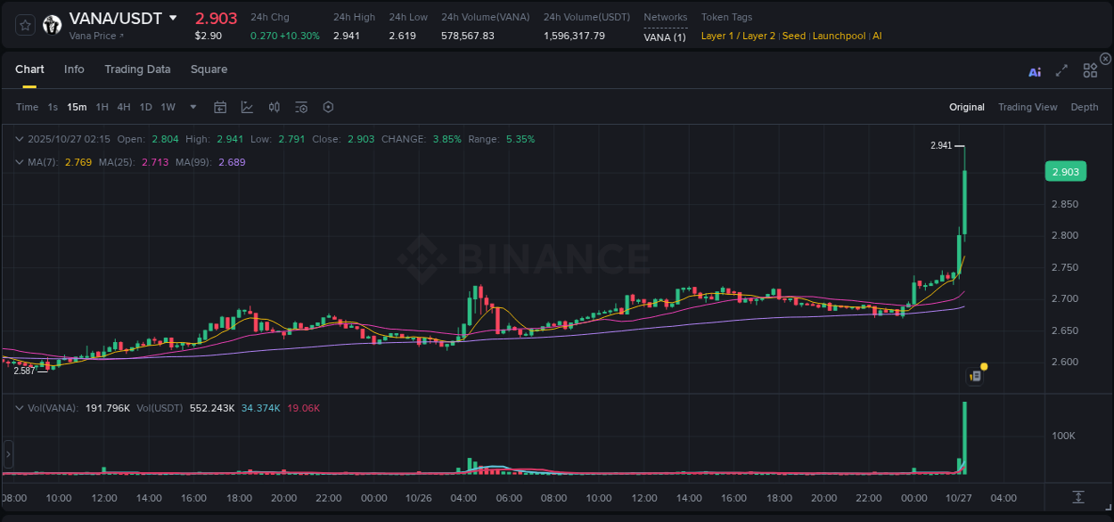 Check out the Binance pump report for VANA on 27 October 2025, 02:21 Binance pump report for VANA on 27 October 2025, 02:21