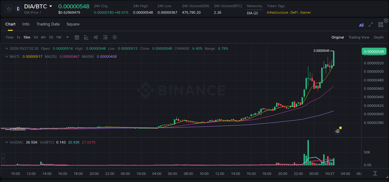 Explore the DIA price surge report from Binance, timestamp: 27 October 2025, 02:37 DIA price surge report from Binance, timestamp: 27 October 2025, 02:37