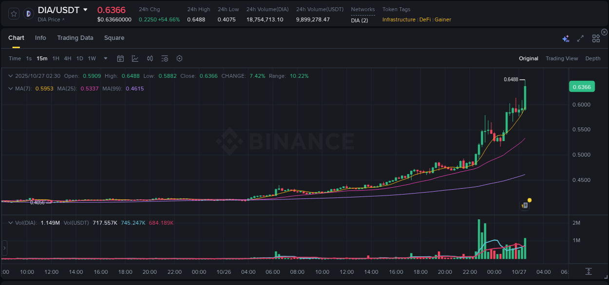 Detailed insights into DIA's pump on Binance at 27 October 2025, 02:40 Detailed report of DIA's pump on Binance at 27 October 2025, 02:40