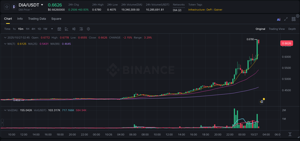 Crypto pump report: Dive into DIA on Binance, 27 October 2025, 02:45 Crypto pump report: DIA on Binance, 27 October 2025, 02:45