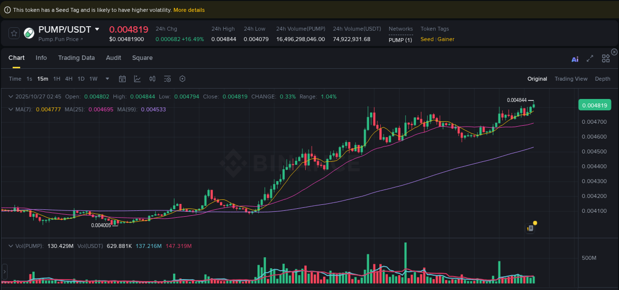 Binance trading report for PUMP pump, 27 October 2025, 02:47 Binance trading report for PUMP pump, 27 October 2025, 02:47