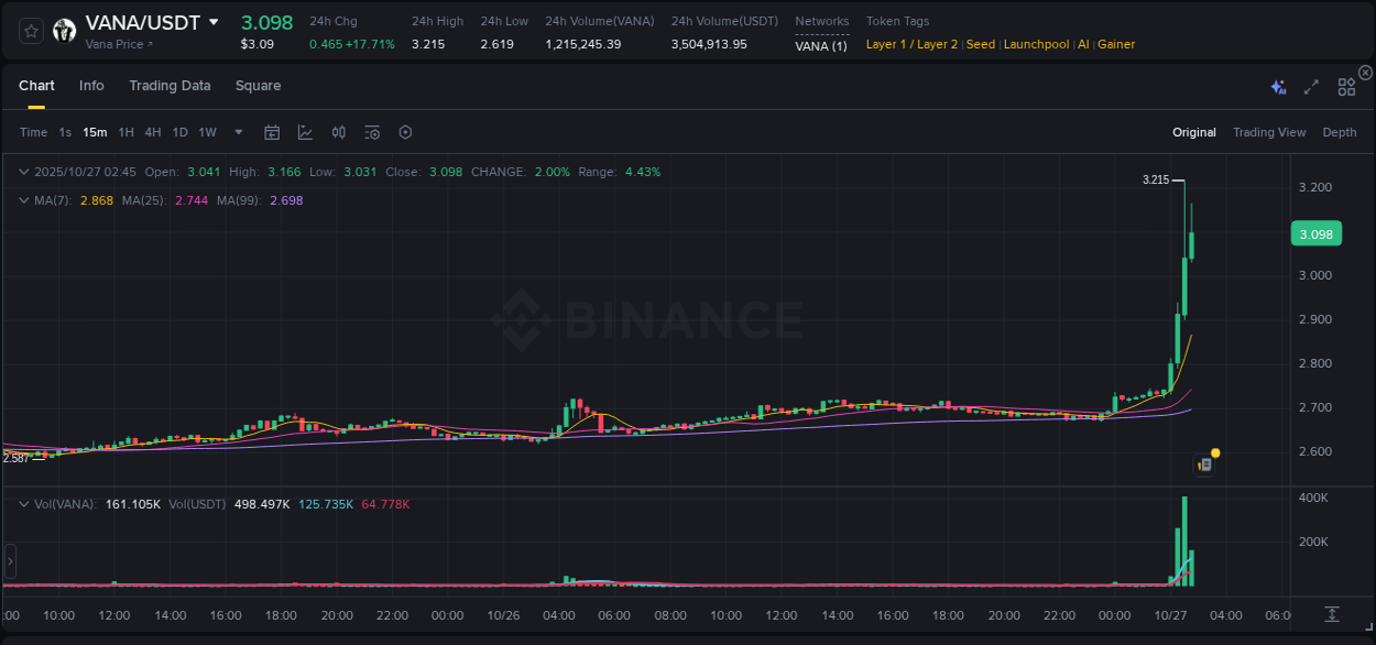 Market analysis: Understand VANA pump on Binance at 27 October 2025, 02:49 Market analysis: VANA pump on Binance at 27 October 2025, 02:49
