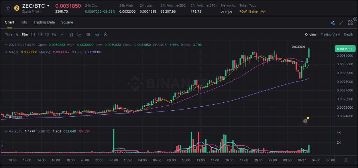 Check out the Binance pump report for ZEC on 27 October 2025, 03:02 Binance pump report for ZEC on 27 October 2025, 03:02