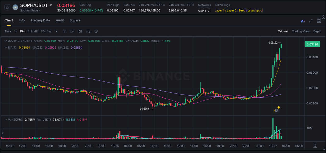 Trading insight: SOPH pump report from Binance, 27 October 2025, 03:16 Trading insight: SOPH pump report from Binance, 27 October 2025, 03:16