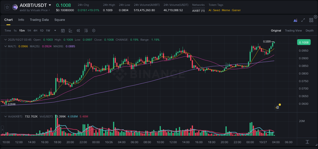 Crypto market update: AIXBT pump on Binance, 27 October 2025, 03:45 Crypto market update: AIXBT pump on Binance, 27 October 2025, 03:45