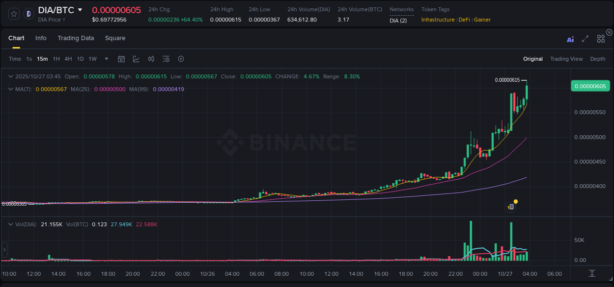 Detailed insights into DIA's pump on Binance at 27 October 2025, 03:55 Detailed report of DIA's pump on Binance at 27 October 2025, 03:55
