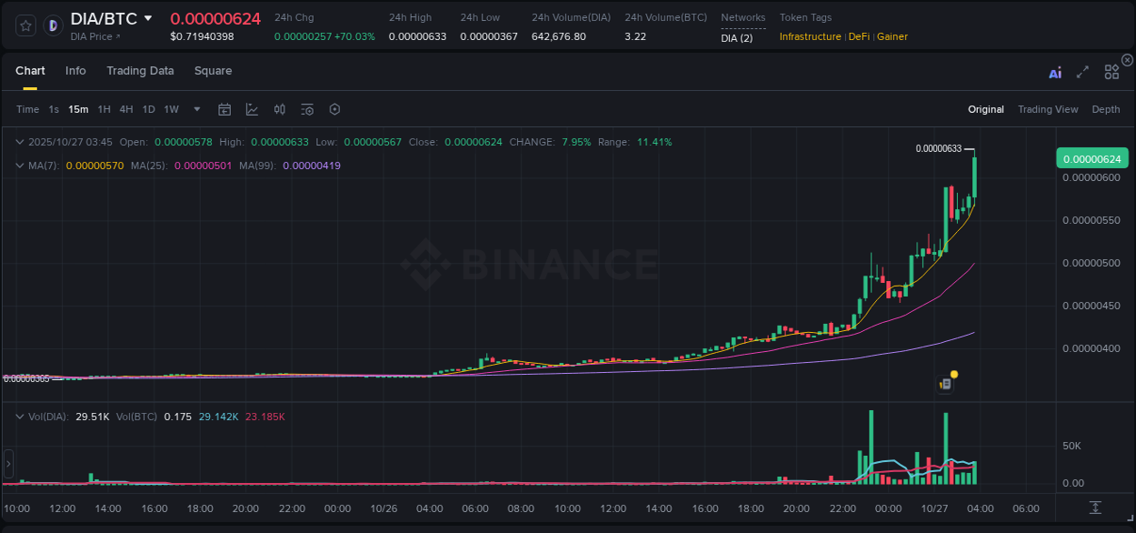 Crypto pump report: Dive into DIA on Binance, 27 October 2025, 03:58 Crypto pump report: DIA on Binance, 27 October 2025, 03:58