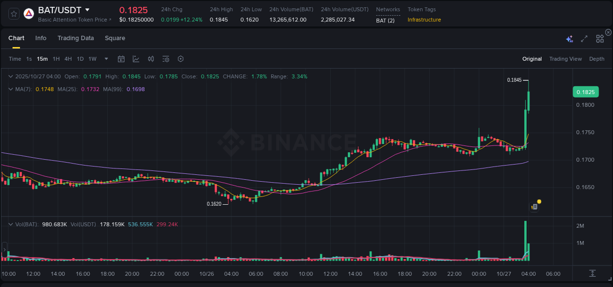 Binance pump data for BAT at 27 October 2025, 04:03 Binance pump data for BAT at 27 October 2025, 04:03