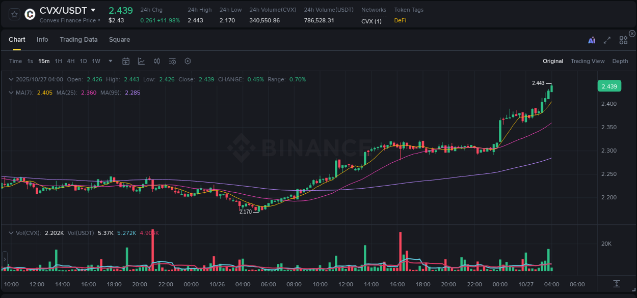 Real-time report of CVX pump on Binance, 27 October 2025, 04:06 Real-time report of CVX pump on Binance, 27 October 2025, 04:06