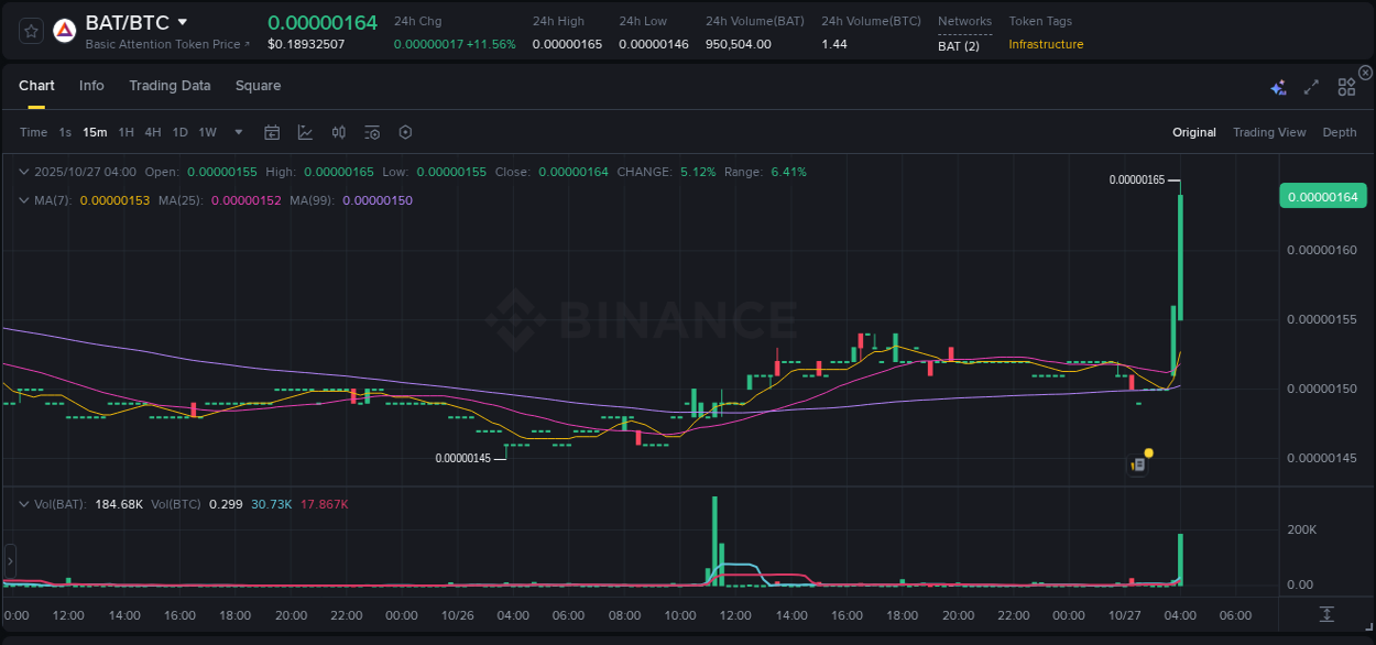 Binance trading report for BAT pump, 27 October 2025, 04:09 Binance trading report for BAT pump, 27 October 2025, 04:09