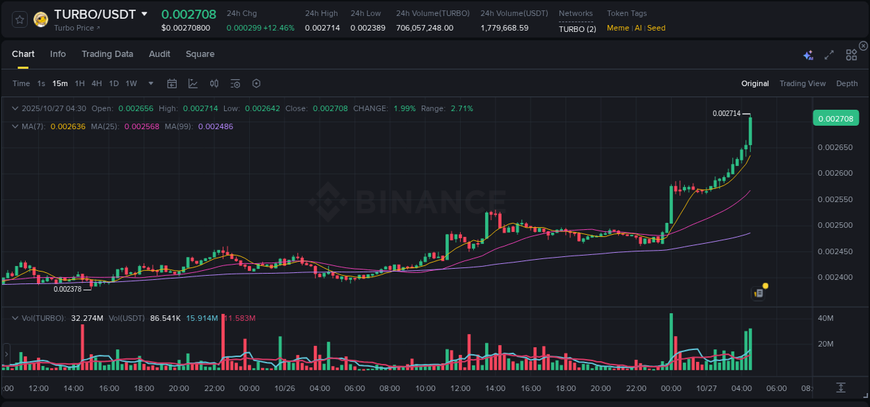 Crypto trading report: TURBO pump on Binance, 27 October 2025, 04:38 Crypto trading report: TURBO pump on Binance, 27 October 2025, 04:38