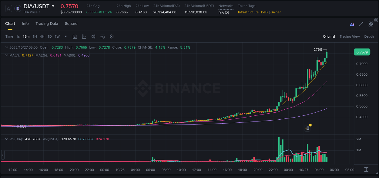 Binance exchange pump report for DIA, 27 October 2025, 05:01 Binance exchange pump report for DIA, 27 October 2025, 05:01