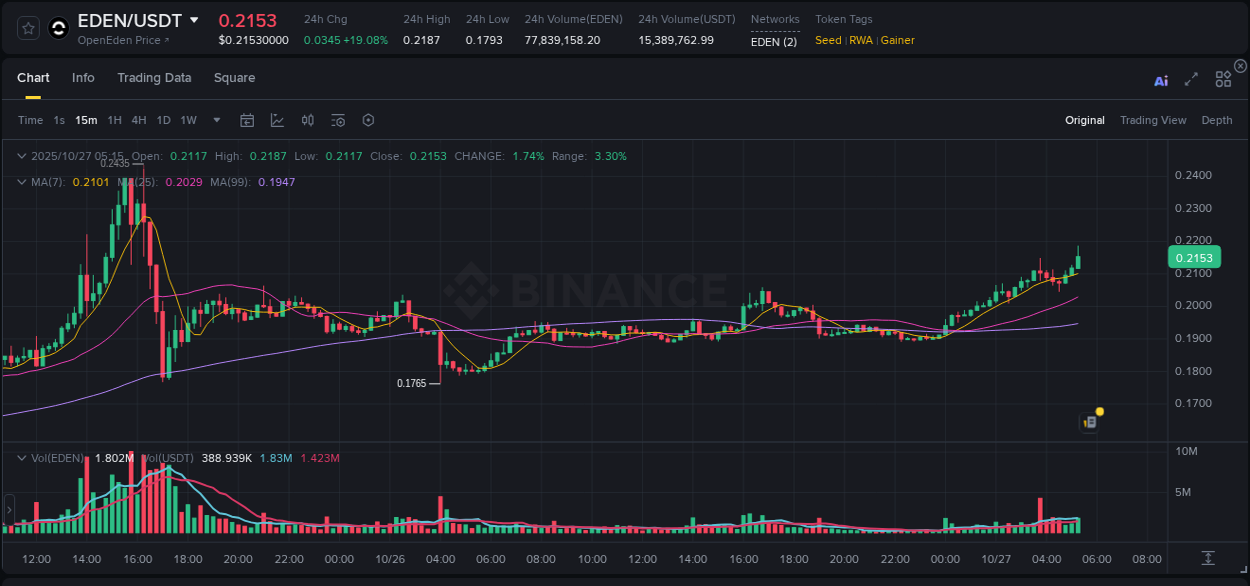 Market movement report: EDEN on Binance at 27 October 2025, 05:20 Market movement report: EDEN on Binance at 27 October 2025, 05:20