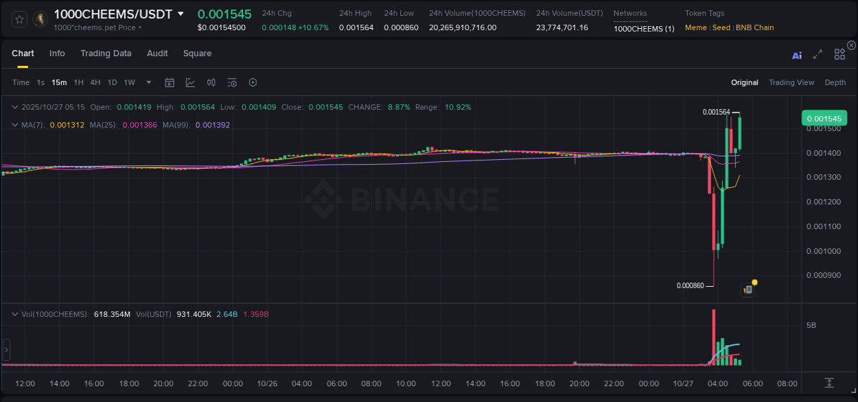 Crypto pump analytics for 1000CHEEMS on Binance, 27 October 2025, 05:28 Crypto pump analytics for 1000CHEEMS on Binance, 27 October 2025, 05:28