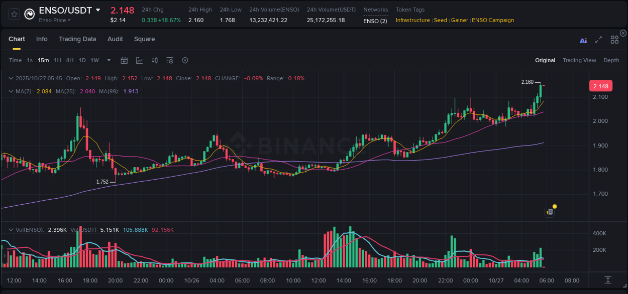 See the detailed report of ENSO's pump on Binance at 27 October 2025, 05:44 Analysis of ENSO pump activity on Binance at 27 October 2025, 05:44