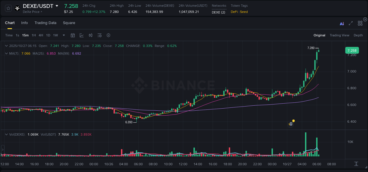 Learn about the DEXE price movement analysis from Binance, 27 October 2025, 06:16 DEXE trading report showing pump trends on Binance, 27 October 2025, 06:16