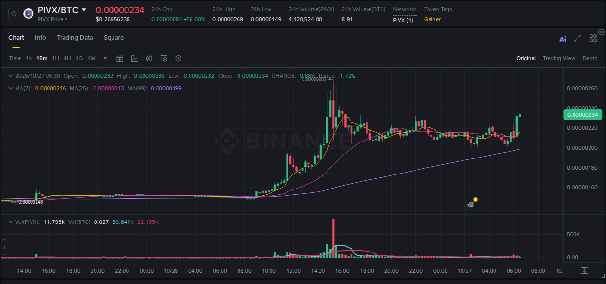 Market analysis: Understand PIVX pump on Binance at 27 October 2025, 06:30 Market analysis: PIVX pump on Binance at 27 October 2025, 06:30