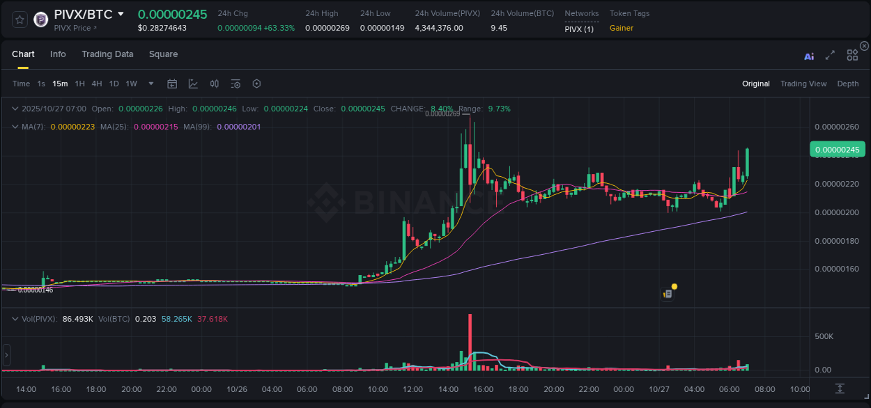 Trading insight: PIVX pump report from Binance, 27 October 2025, 07:10 Trading insight: PIVX pump report from Binance, 27 October 2025, 07:10