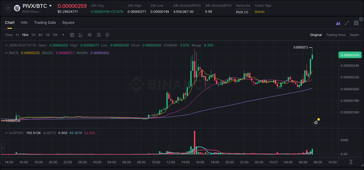 Crypto market update: PIVX pump on Binance, 27 October 2025, 07:21 Crypto market update: PIVX pump on Binance, 27 October 2025, 07:21