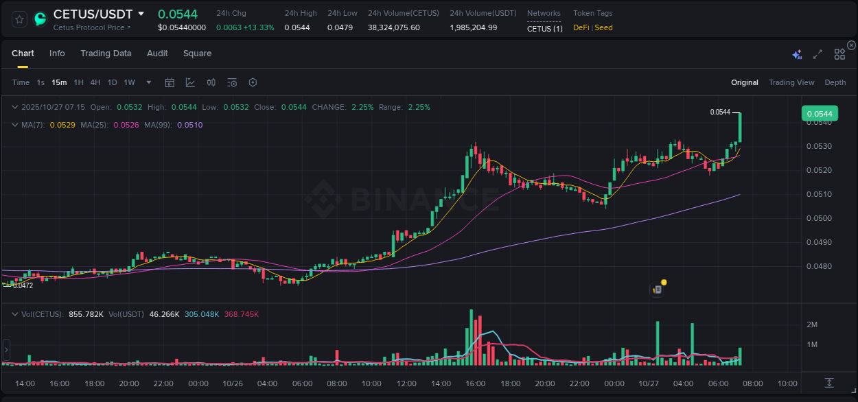 Discover the Binance pump data for CETUS at 27 October 2025, 07:27 Binance pump overview for CETUS, captured at 27 October 2025, 07:27
