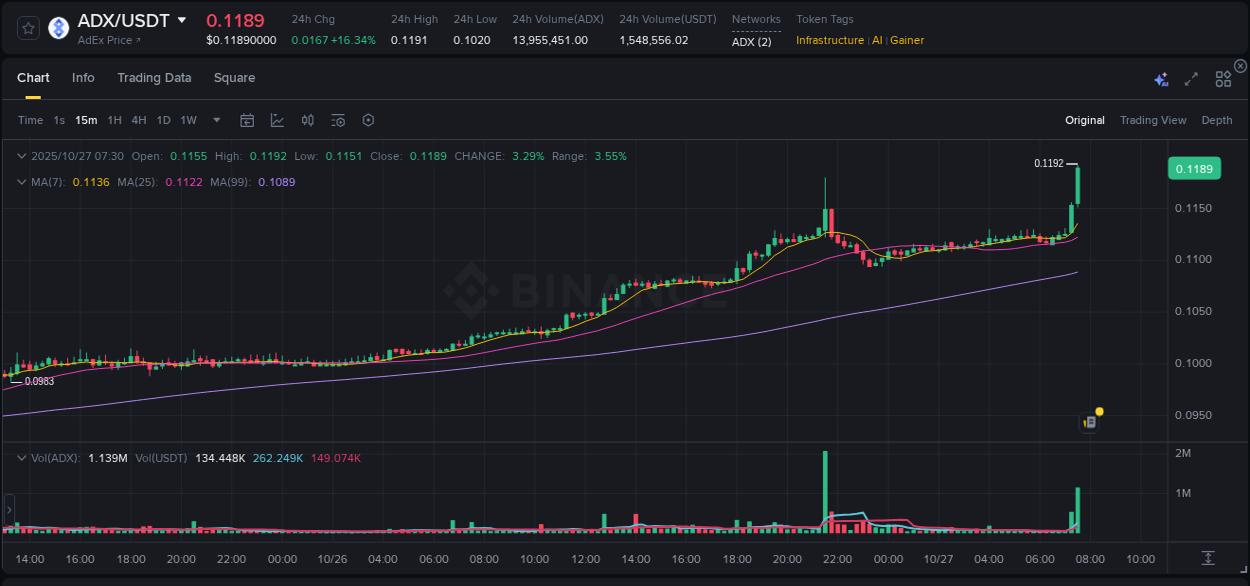 Gain insights into ADX's pump activity on Binance, 27 October 2025, 07:34 Detailed analysis of ADX's price surge on Binance, 27 October 2025, 07:34