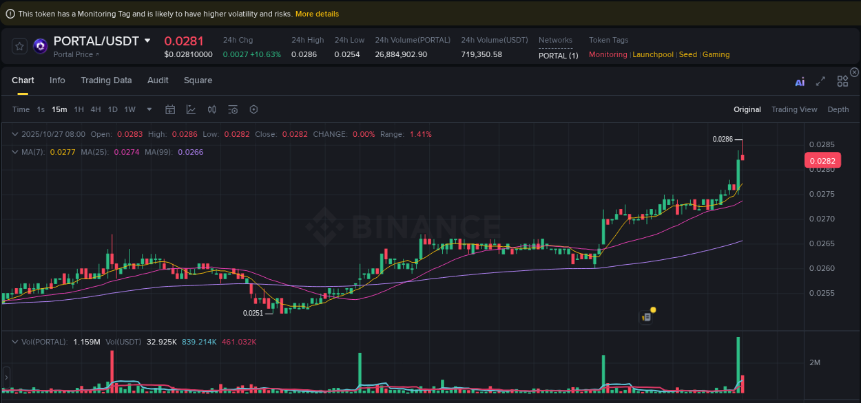Explore the crypto pump report for PORTAL on Binance, 27 October 2025, 08:00 Crypto market report: PORTAL pump on Binance, 27 October 2025, 08:00