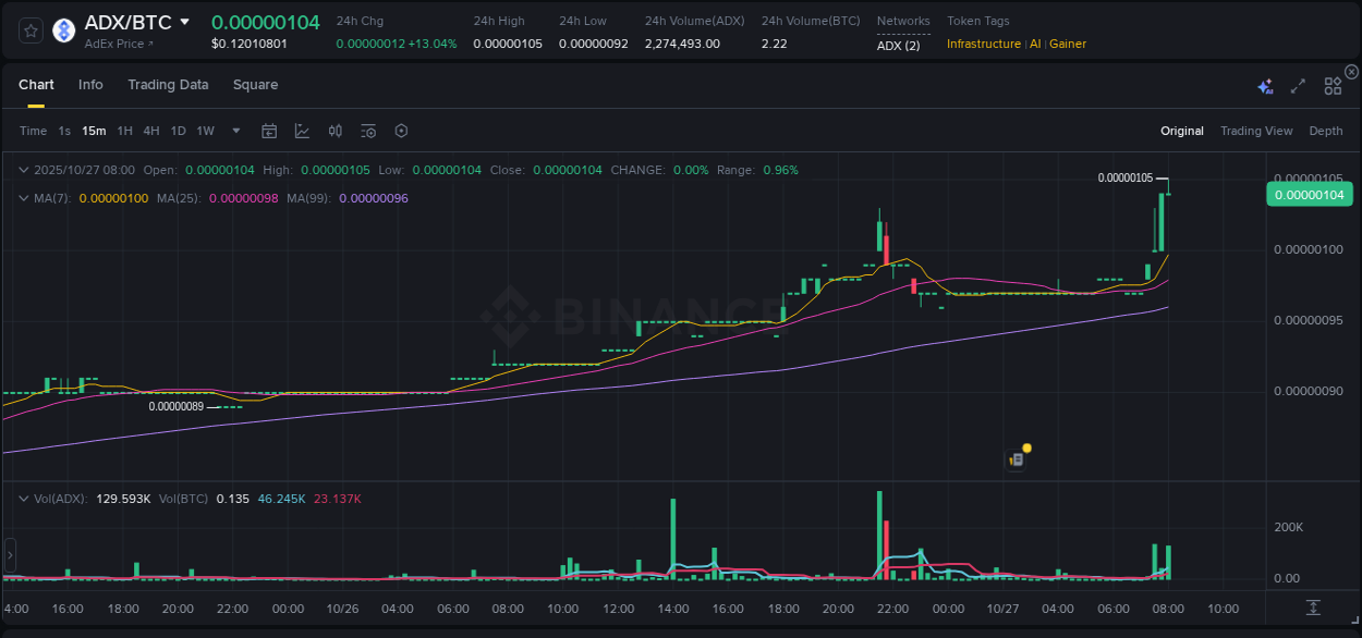 Binance pump data for ADX at 27 October 2025, 08:02 Binance pump data for ADX at 27 October 2025, 08:02