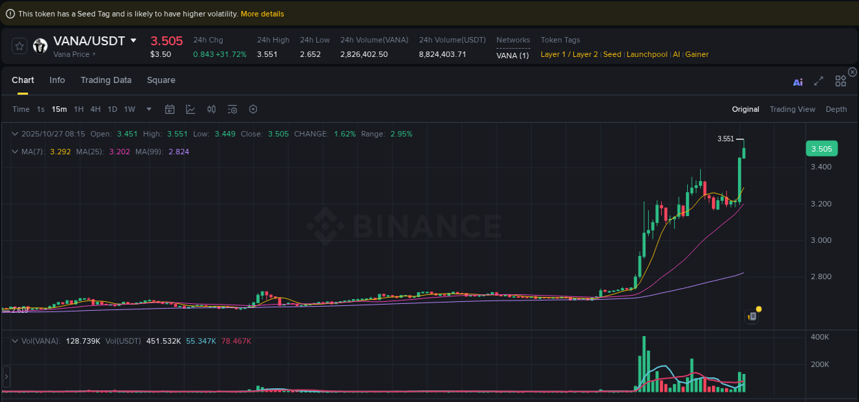 Understand the market analysis of VANA pump on Binance at 27 October 2025, 08:15 Market trend analysis: VANA pump on Binance at 27 October 2025, 08:15