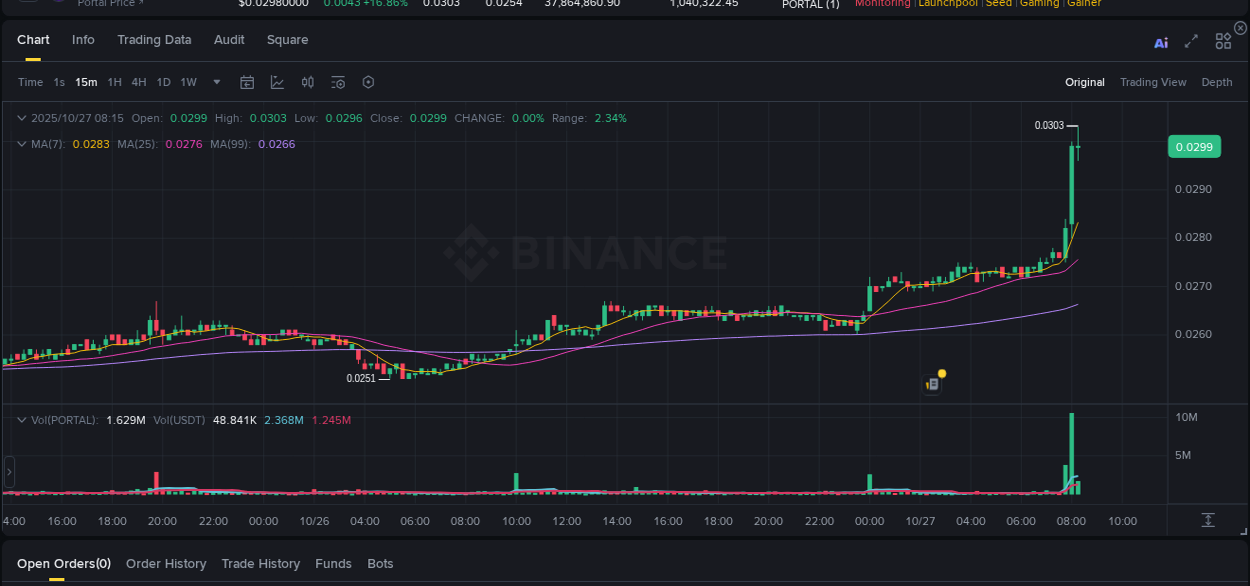 View the trading report for PORTAL pump on Binance, 27 October 2025, 08:15 Binance trading data for PORTAL pump, 27 October 2025, 08:15